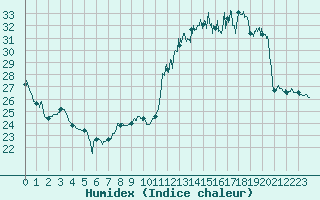 Courbe de l'humidex pour Dijon / Longvic (21)