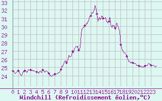 Courbe du refroidissement olien pour Cap Pertusato (2A)