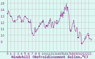 Courbe du refroidissement olien pour Esternay (51)