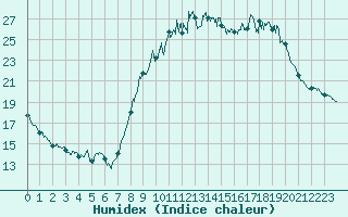 Courbe de l'humidex pour Saint-Dizier (52)