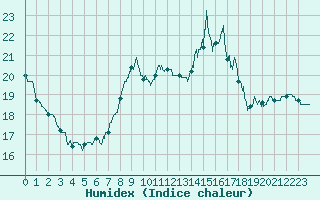 Courbe de l'humidex pour Deauville (14)