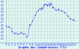 Courbe de tempratures pour Perpignan (66)