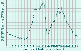 Courbe de l'humidex pour Barnas (07)