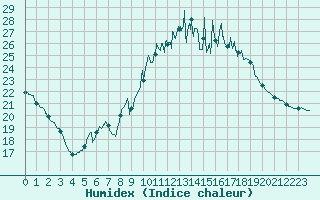 Courbe de l'humidex pour Mont-Saint-Vincent (71)