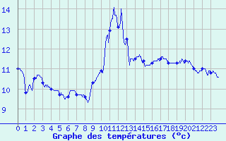 Courbe de tempratures pour Porquerolles (83)