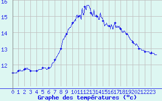 Courbe de tempratures pour Dunkerque (59)