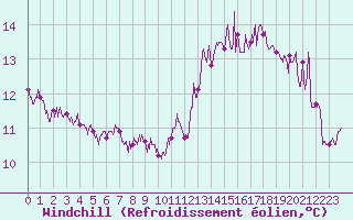 Courbe du refroidissement olien pour Dunkerque (59)