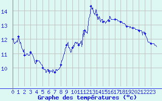 Courbe de tempratures pour Cap Bar (66)