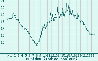 Courbe de l'humidex pour Ploudalmezeau (29)