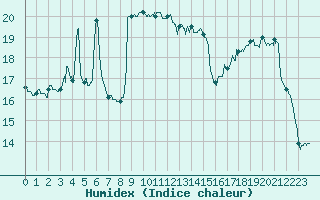 Courbe de l'humidex pour Alistro (2B)