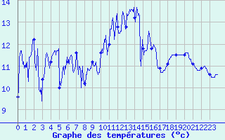 Courbe de tempratures pour La Rochelle - Aerodrome (17)