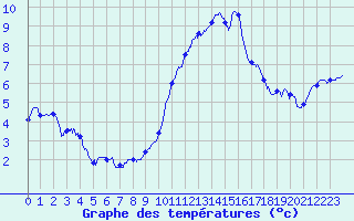 Courbe de tempratures pour Cambrai / Epinoy (62)