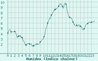 Courbe de l'humidex pour Cambrai / Epinoy (62)