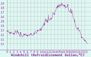 Courbe du refroidissement olien pour Lanvoc (29)