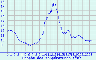 Courbe de tempratures pour Millau - Soulobres (12)