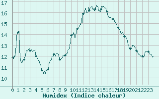 Courbe de l'humidex pour Dunkerque (59)