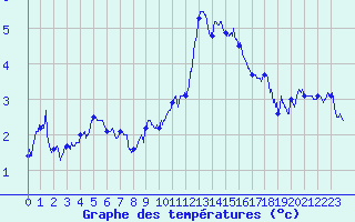 Courbe de tempratures pour Brianon (05)