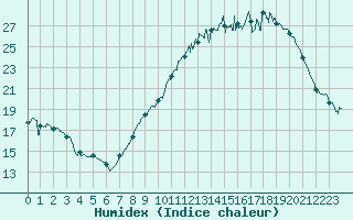 Courbe de l'humidex pour Saint-Dizier (52)