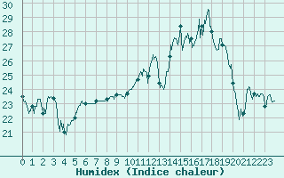 Courbe de l'humidex pour Charleville-Mzires (08)