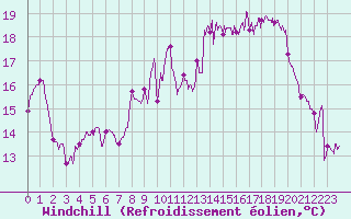 Courbe du refroidissement olien pour Calais / Marck (62)