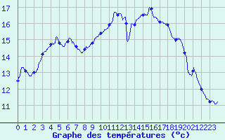 Courbe de tempratures pour Nantes (44)