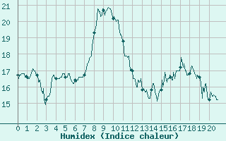 Courbe de l'humidex pour Esternay (51)