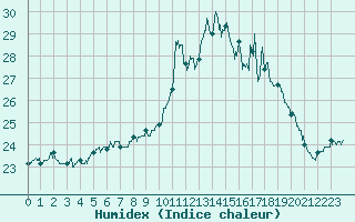 Courbe de l'humidex pour Ile de Groix (56)