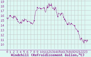 Courbe du refroidissement olien pour Cap Corse (2B)
