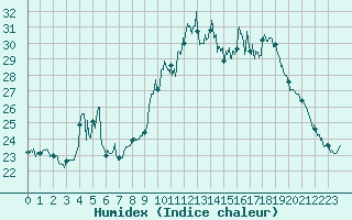 Courbe de l'humidex pour Bastia (2B)