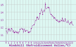 Courbe du refroidissement olien pour Evreux (27)