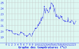 Courbe de tempratures pour Ile du Levant (83)