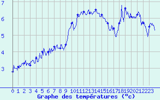 Courbe de tempratures pour Le Tour (74)