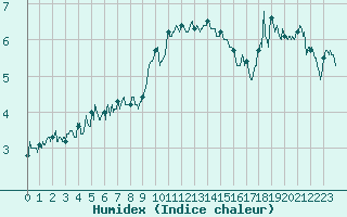 Courbe de l'humidex pour Le Tour (74)
