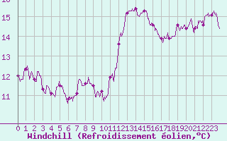 Courbe du refroidissement olien pour Roissy (95)