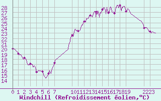 Courbe du refroidissement olien pour Villacoublay (78)