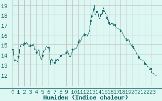 Courbe de l'humidex pour Langres (52) 