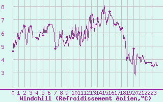 Courbe du refroidissement olien pour Lanvoc (29)