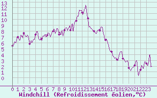 Courbe du refroidissement olien pour Tarbes (65)