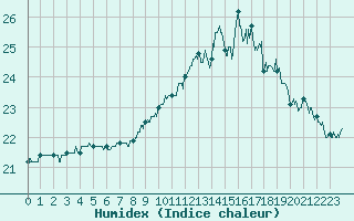 Courbe de l'humidex pour Ploumanac'h (22)