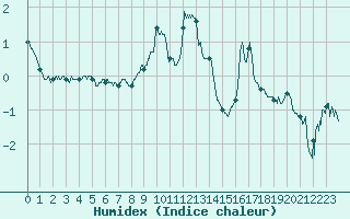 Courbe de l'humidex pour Renno (2A)