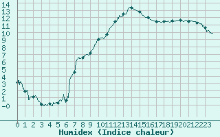 Courbe de l'humidex pour Orange (84)