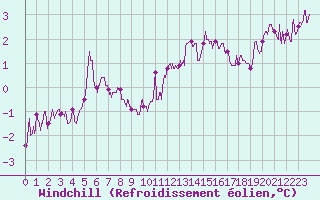 Courbe du refroidissement olien pour Albi (81)
