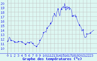 Courbe de tempratures pour Dax (40)