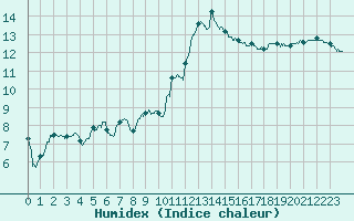 Courbe de l'humidex pour Argers (51)