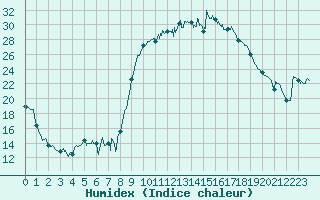 Courbe de l'humidex pour Figari (2A)