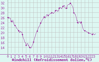 Courbe du refroidissement olien pour Grenoble/St-Etienne-St-Geoirs (38)