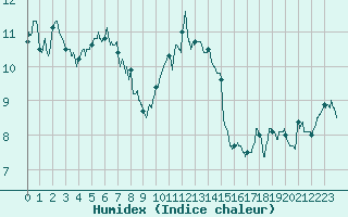 Courbe de l'humidex pour Poitiers (86)