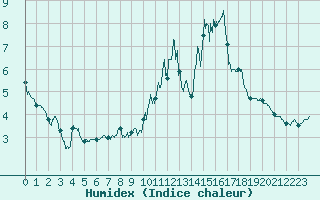 Courbe de l'humidex pour Rodez (12)