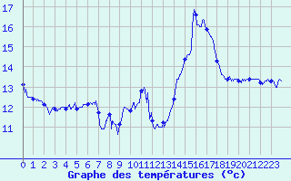 Courbe de tempratures pour Ile Rousse (2B)