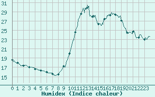 Courbe de l'humidex pour Cambrai / Epinoy (62)